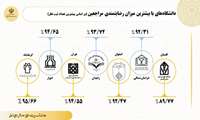 درخشش دانشگاه‌های علوم پزشکی در رضایت‌سنجی مردمی؛ اسامی دانشگاه‌های برتر اعلام شد